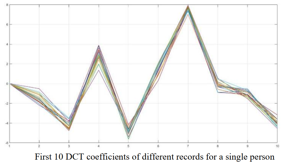 Final biometric recognition accuracy and results