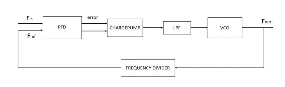 PLL top-level architecture