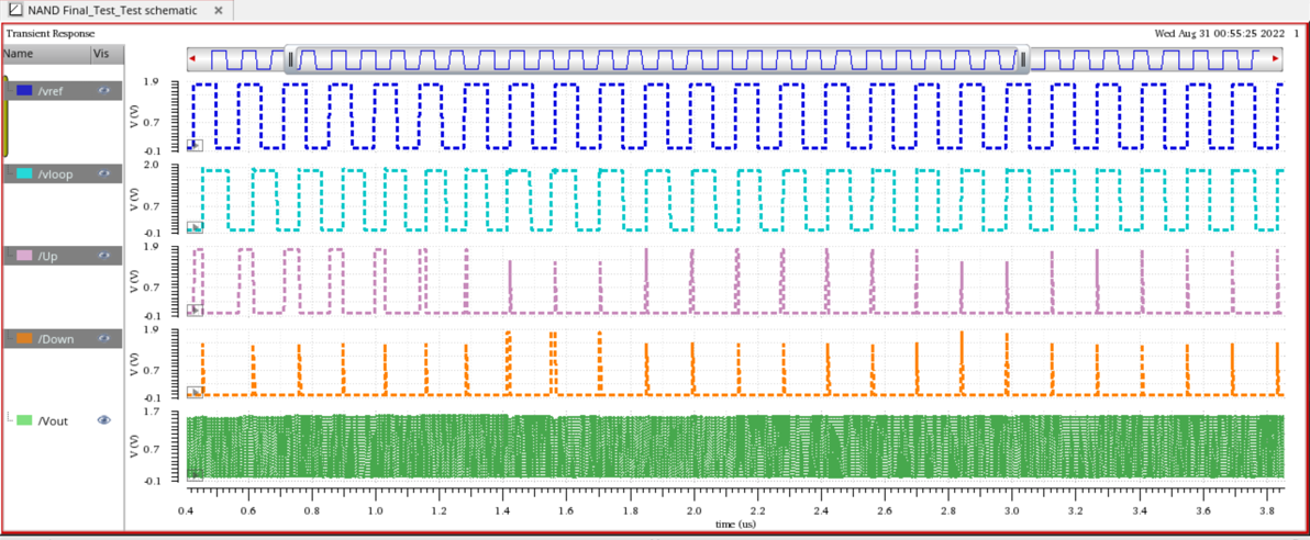 Locked steady-state waveform verification