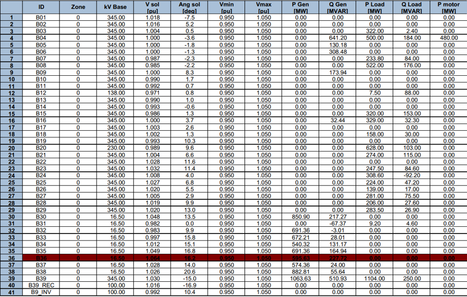 Improved bus voltages after SVC integration
