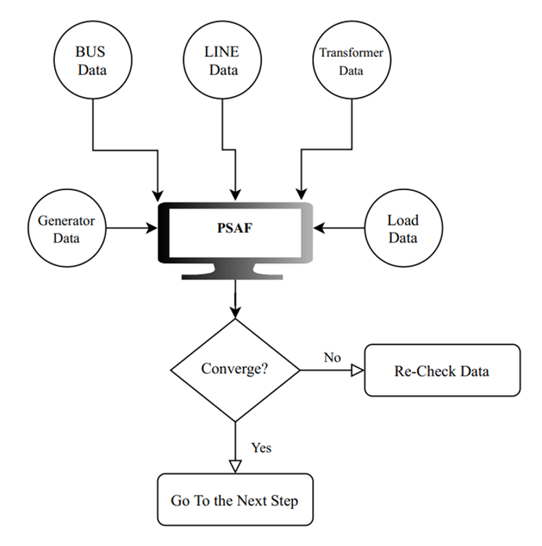 Overall methodology for IEEE 39-bus HVDC study