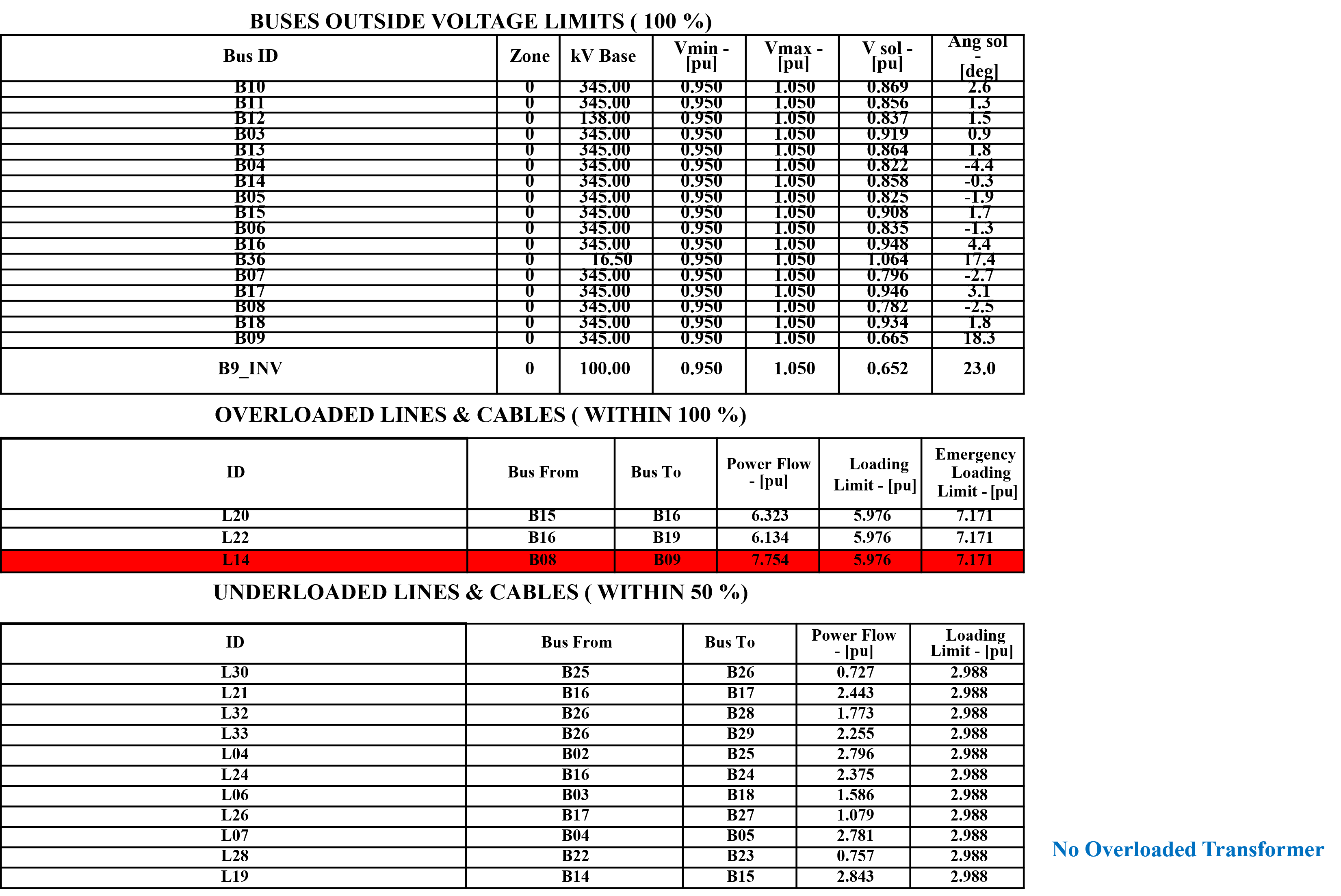 Line loading and voltage profile analysis